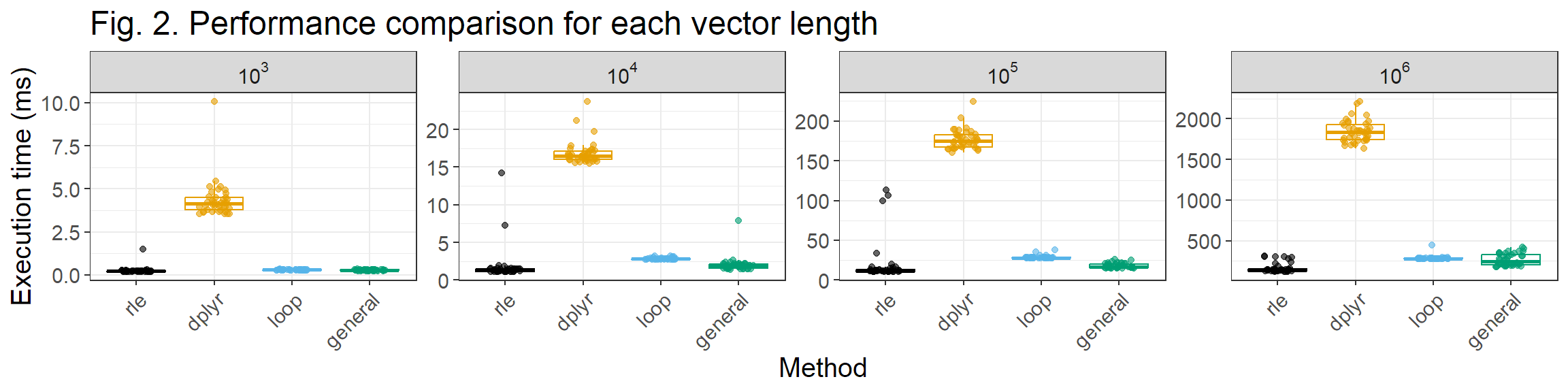 Fig. 2: Performance comparison for each vector length
